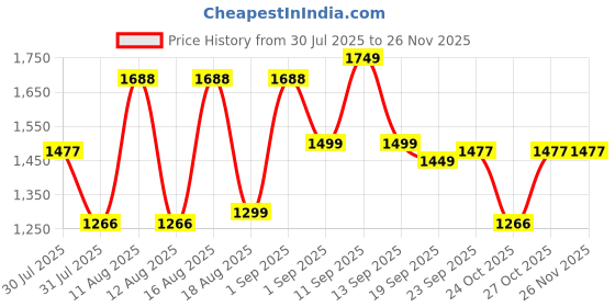 myntra.com LULU & SKY Boys Printed T-shirt with Shorts lulu & sky Price History Graph from 30 Jul 2025 to 25 Nov 2025