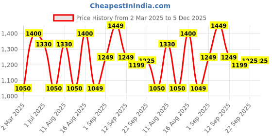 myntra.com LULU & SKY Boys Printed T-shirt With Shorts Night suit lulu & sky Price History Graph from 2 Mar 2025 to 4 Dec 2025