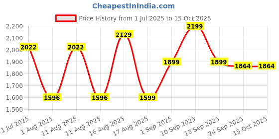 myntra.com LULU & SKY Boys Printed T-shirt with Trousers lulu & sky Price History Graph from 1 Jul 2025 to 14 Oct 2025