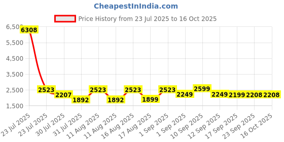 myntra.com LULU & SKY Boys Printed T-shirt with Trousers lulu & sky Price History Graph from 23 Jul 2025 to 16 Oct 2025