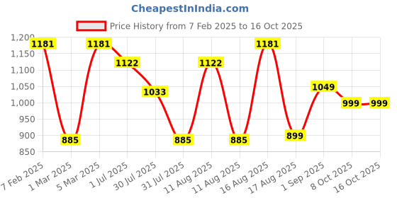 myntra.com LULU & SKY Boys Printed Tapered Fit High-Rise Joggers Trousers lulu & sky Price History Graph from 7 Feb 2025 to 15 Oct 2025