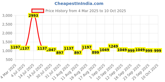 myntra.com LULU & SKY Boys Printed Tapered Fit High-Rise Joggers Trousers lulu & sky Price History Graph from 4 Mar 2025 to 4 Oct 2025