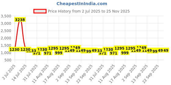 myntra.com LULU & SKY Boys Printed Tapered Fit High-Rise Joggers Trousers lulu & sky Price History Graph from 2 Jul 2025 to 24 Nov 2025