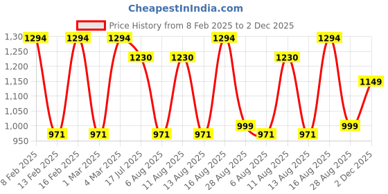 myntra.com LULU & SKY Boys Printed Top with Shorts lulu & sky Price History Graph from 8 Feb 2025 to 2 Dec 2025
