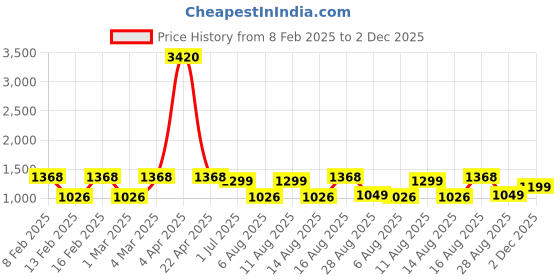 myntra.com LULU & SKY Boys Printed Top with Shorts lulu & sky Price History Graph from 8 Feb 2025 to 2 Dec 2025