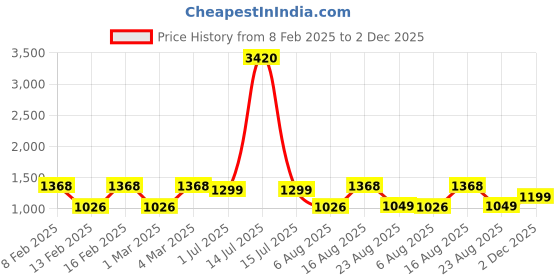 myntra.com LULU & SKY Boys Printed Top with Shorts lulu & sky Price History Graph from 8 Feb 2025 to 2 Dec 2025