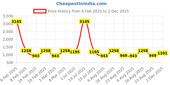 myntra.com LULU & SKY Boys Printed Top with Shorts lulu & sky Price History Graph from 6 Feb 2025 to 2 Dec 2025