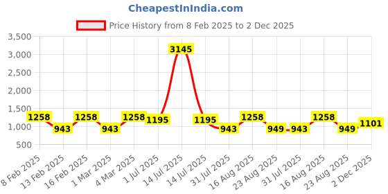 myntra.com LULU & SKY Boys Printed Top with Shorts lulu & sky Price History Graph from 8 Feb 2025 to 2 Dec 2025