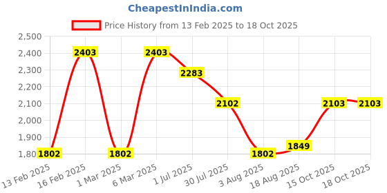 myntra.com LULU & SKY Boys Printed Top with Shorts lulu & sky Price History Graph from 13 Feb 2025 to 18 Oct 2025