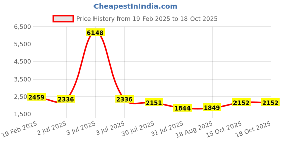 myntra.com LULU & SKY Boys Printed Top with Shorts lulu & sky Price History Graph from 19 Feb 2025 to 18 Oct 2025