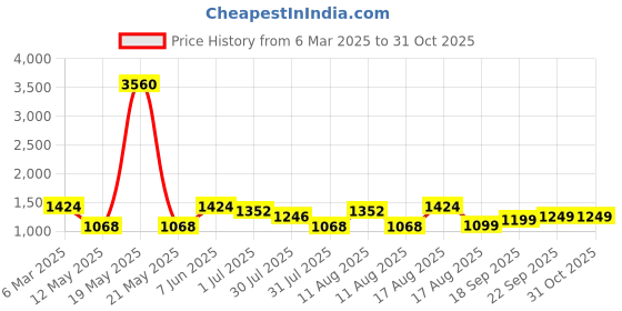 myntra.com LULU & SKY Boys Printed Top with Shorts lulu & sky Price History Graph from 6 Mar 2025 to 31 Oct 2025