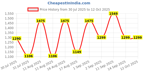 myntra.com LULU & SKY Boys Printed Top with Shorts lulu & sky Price History Graph from 30 Jul 2025 to 12 Oct 2025