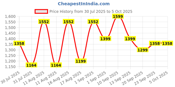 myntra.com LULU & SKY Boys Printed Top with Shorts lulu & sky Price History Graph from 30 Jul 2025 to 4 Oct 2025