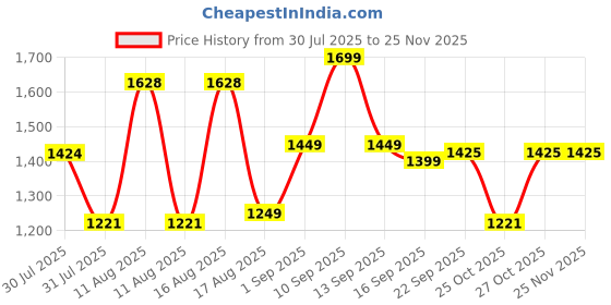 myntra.com LULU & SKY Boys Printed Top with Shorts lulu & sky Price History Graph from 30 Jul 2025 to 24 Nov 2025