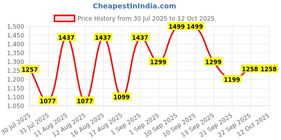 myntra.com LULU & SKY Boys Printed Top with Shorts lulu & sky Price History Graph from 30 Jul 2025 to 12 Oct 2025