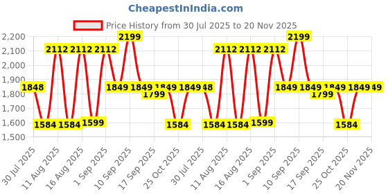 myntra.com LULU & SKY Boys Printed Top with Shorts lulu & sky Price History Graph from 30 Jul 2025 to 20 Nov 2025