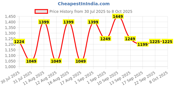 myntra.com LULU & SKY Boys Printed Top with Shorts lulu & sky Price History Graph from 30 Jul 2025 to 4 Oct 2025