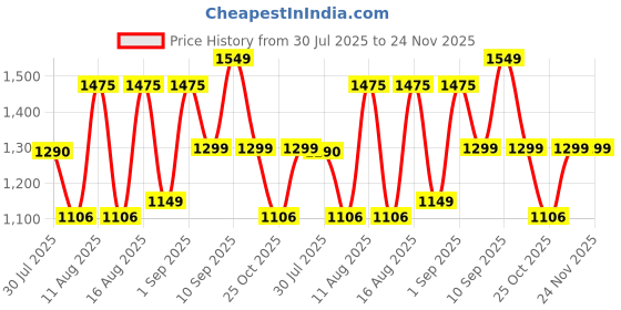myntra.com LULU & SKY Boys Printed Top with Shorts lulu & sky Price History Graph from 30 Jul 2025 to 24 Nov 2025