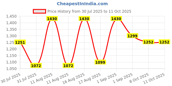myntra.com LULU & SKY Boys Printed Top with Shorts lulu & sky Price History Graph from 30 Jul 2025 to 10 Oct 2025