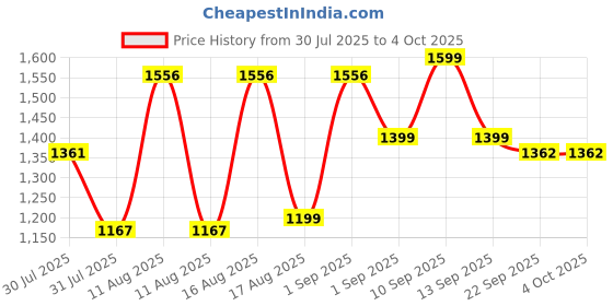 myntra.com LULU & SKY Boys Printed Top with Shorts lulu & sky Price History Graph from 30 Jul 2025 to 4 Oct 2025
