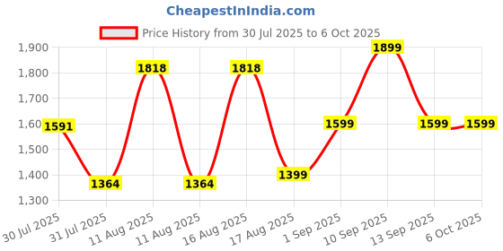 myntra.com LULU & SKY Boys Printed Top with Shorts lulu & sky Price History Graph from 30 Jul 2025 to 4 Oct 2025