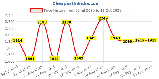 myntra.com LULU & SKY Boys Printed Top with Shorts lulu & sky Price History Graph from 30 Jul 2025 to 10 Oct 2025
