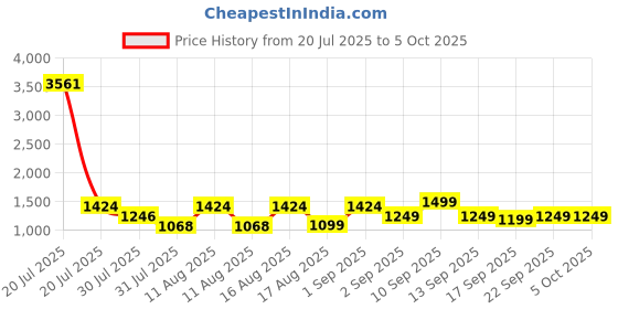myntra.com LULU & SKY Boys Printed Top with Shorts lulu & sky Price History Graph from 20 Jul 2025 to 4 Oct 2025