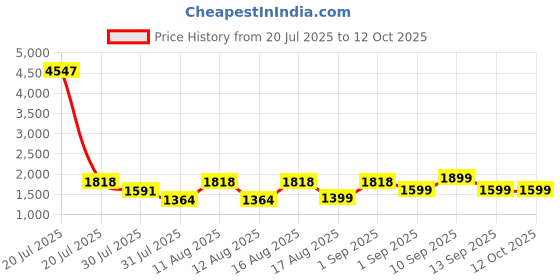 myntra.com LULU & SKY Boys Printed Top with Shorts lulu & sky Price History Graph from 20 Jul 2025 to 12 Oct 2025