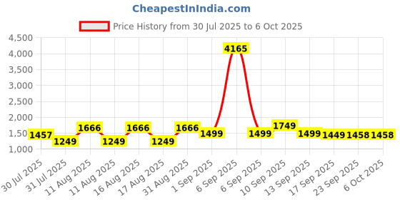myntra.com LULU & SKY Boys Printed Top with Shorts lulu & sky Price History Graph from 30 Jul 2025 to 4 Oct 2025