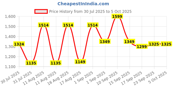 myntra.com LULU & SKY Boys Printed Top with Shorts lulu & sky Price History Graph from 30 Jul 2025 to 4 Oct 2025