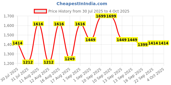 myntra.com LULU & SKY Boys Printed Top with Shorts lulu & sky Price History Graph from 30 Jul 2025 to 4 Oct 2025