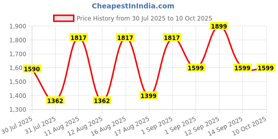 myntra.com LULU & SKY Boys Printed Top with Shorts lulu & sky Price History Graph from 30 Jul 2025 to 8 Oct 2025