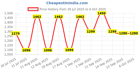 myntra.com LULU & SKY Boys Printed Top with Shorts lulu & sky Price History Graph from 30 Jul 2025 to 5 Oct 2025