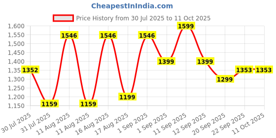 myntra.com LULU & SKY Boys Printed Top with Shorts lulu & sky Price History Graph from 30 Jul 2025 to 11 Oct 2025