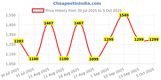 myntra.com LULU & SKY Boys Printed Top with Shorts lulu & sky Price History Graph from 30 Jul 2025 to 5 Oct 2025