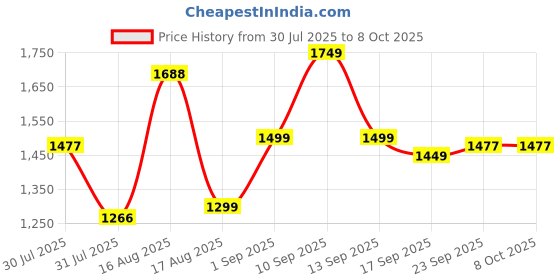 myntra.com LULU & SKY Boys Printed Top with Shorts lulu & sky Price History Graph from 30 Jul 2025 to 7 Oct 2025