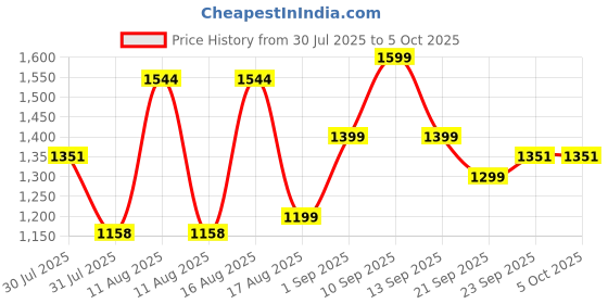 myntra.com LULU & SKY Boys Printed Top with Shorts lulu & sky Price History Graph from 30 Jul 2025 to 4 Oct 2025