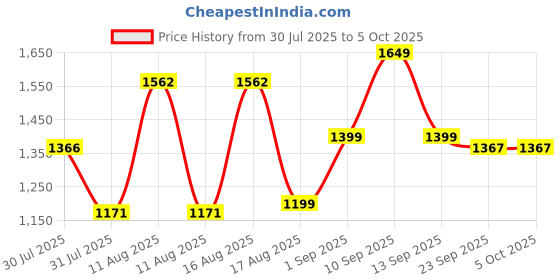 myntra.com LULU & SKY Boys Printed Top with Shorts lulu & sky Price History Graph from 30 Jul 2025 to 4 Oct 2025