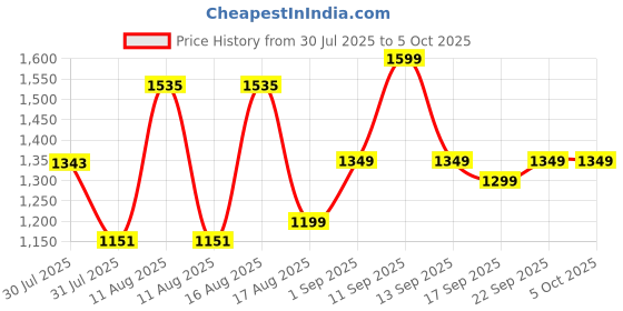 myntra.com LULU & SKY Boys Printed Top with Shorts lulu & sky Price History Graph from 30 Jul 2025 to 5 Oct 2025