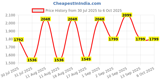 myntra.com LULU & SKY Boys Printed Top with Shorts lulu & sky Price History Graph from 30 Jul 2025 to 5 Oct 2025