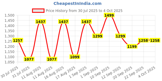 myntra.com LULU & SKY Boys Printed Top with Shorts lulu & sky Price History Graph from 30 Jul 2025 to 4 Oct 2025
