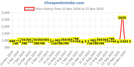myntra.com LULU & SKY Boys Printed Tropical Applique T-shirt lulu & sky Price History Graph from 23 Nov 2024 to 21 Nov 2025