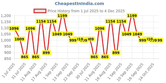 myntra.com LULU & SKY Boys Printed Tropical Pure Cotton Pockets T-shirt lulu & sky Price History Graph from 1 Jul 2025 to 4 Dec 2025
