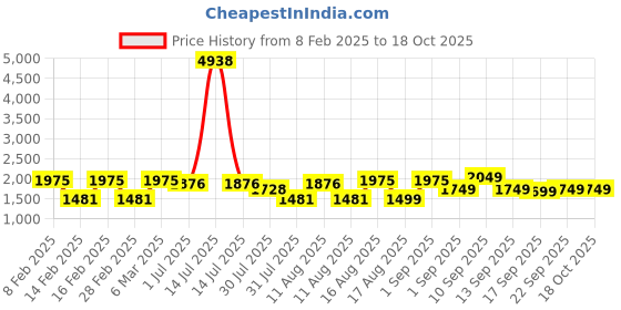 myntra.com LULU & SKY Boys Printed V-Neck Applique T-shirt lulu & sky Price History Graph from 8 Feb 2025 to 4 Oct 2025