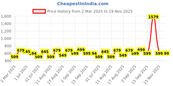 myntra.com LULU & SKY Boys Printed V-Neck Applique T-shirt lulu & sky Price History Graph from 2 Mar 2025 to 19 Nov 2025