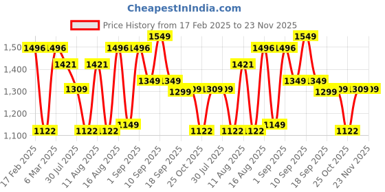 myntra.com LULU & SKY Boys Printed V-Neck Applique T-shirt lulu & sky Price History Graph from 17 Feb 2025 to 23 Nov 2025