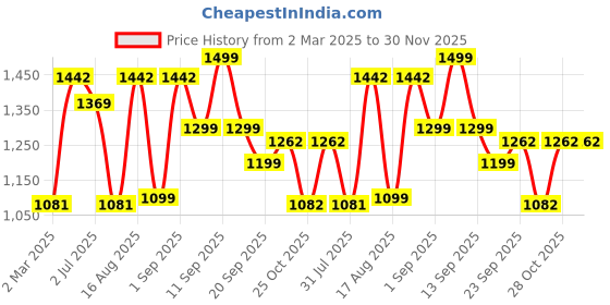 myntra.com LULU & SKY Boys Printed V-Neck Applique T-shirt lulu & sky Price History Graph from 2 Mar 2025 to 30 Nov 2025