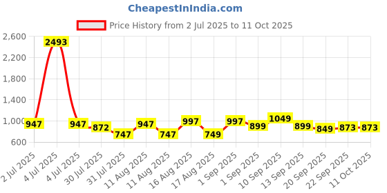 myntra.com LULU & SKY Boys Printed V-Neck Applique T-shirt lulu & sky Price History Graph from 2 Jul 2025 to 4 Oct 2025