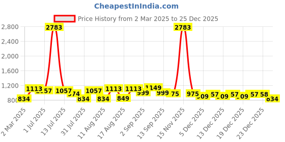 myntra.com LULU & SKY Boys Printed V-Neck Drop-Shoulder Sleeves Applique T-shirt lulu & sky Price History Graph from 2 Mar 2025 to 25 Dec 2025