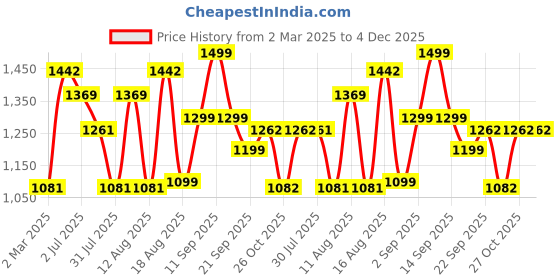 myntra.com LULU & SKY Boys Printed V-Neck Extended Sleeves Applique T-shirt lulu & sky Price History Graph from 2 Mar 2025 to 4 Dec 2025